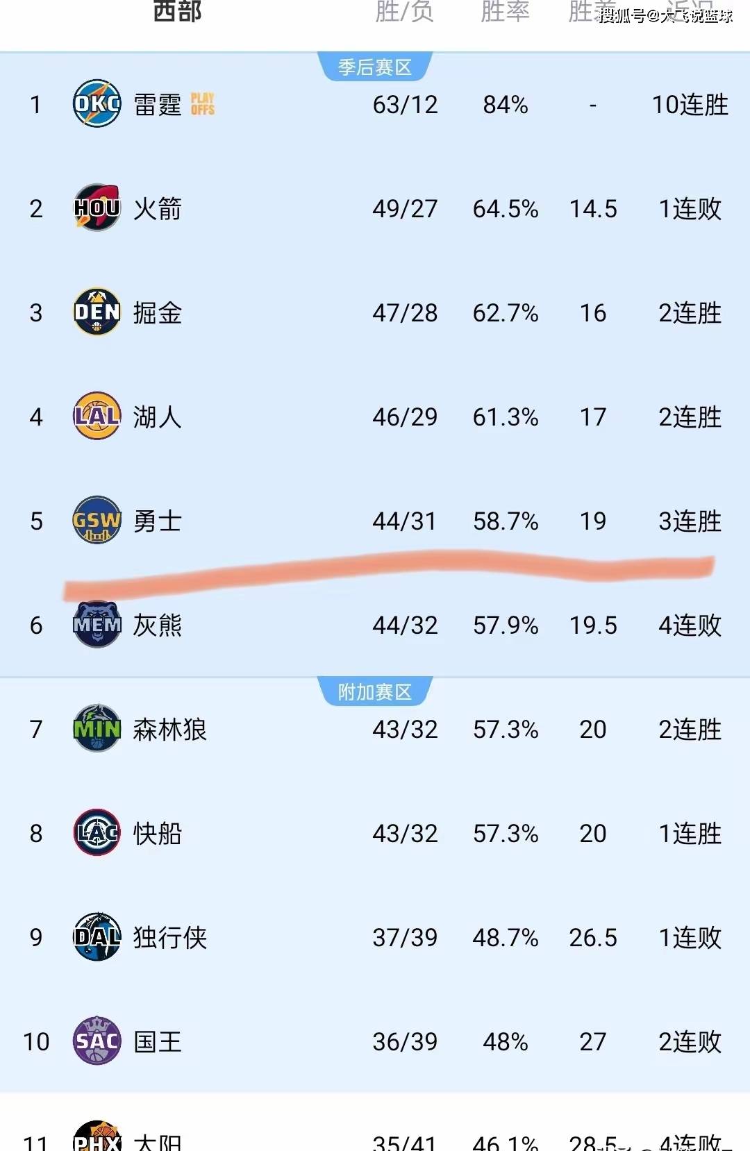 库里连续七场比赛得分超过险胜，西班牙队冲击纪录！